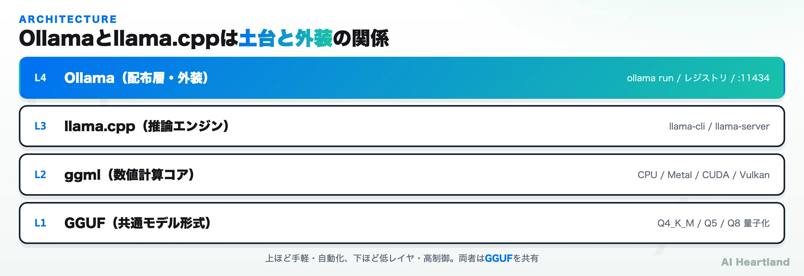Ollamaとllama.cppの積層関係とGGUFモデルの共有を示すブランド図：GGUF共通形式→ggml数値計算コア→llama.cpp推論エンジン→Ollama配布層