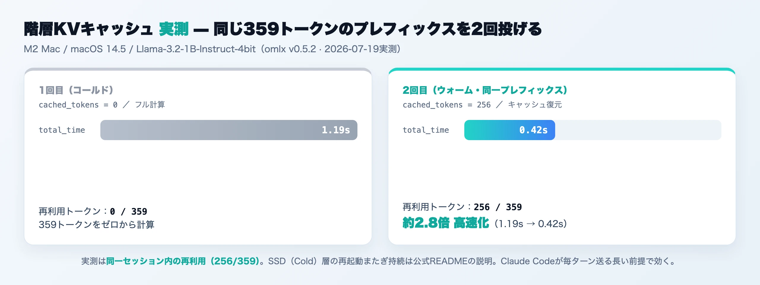 omlxの階層KVキャッシュ実測結果。1回目（コールド）は359トークンをフル計算しtotal_time 1.19秒、2回目（ウォーム）は256トークンがキャッシュ再利用されtotal_time 0.42秒で約2.8倍高速化