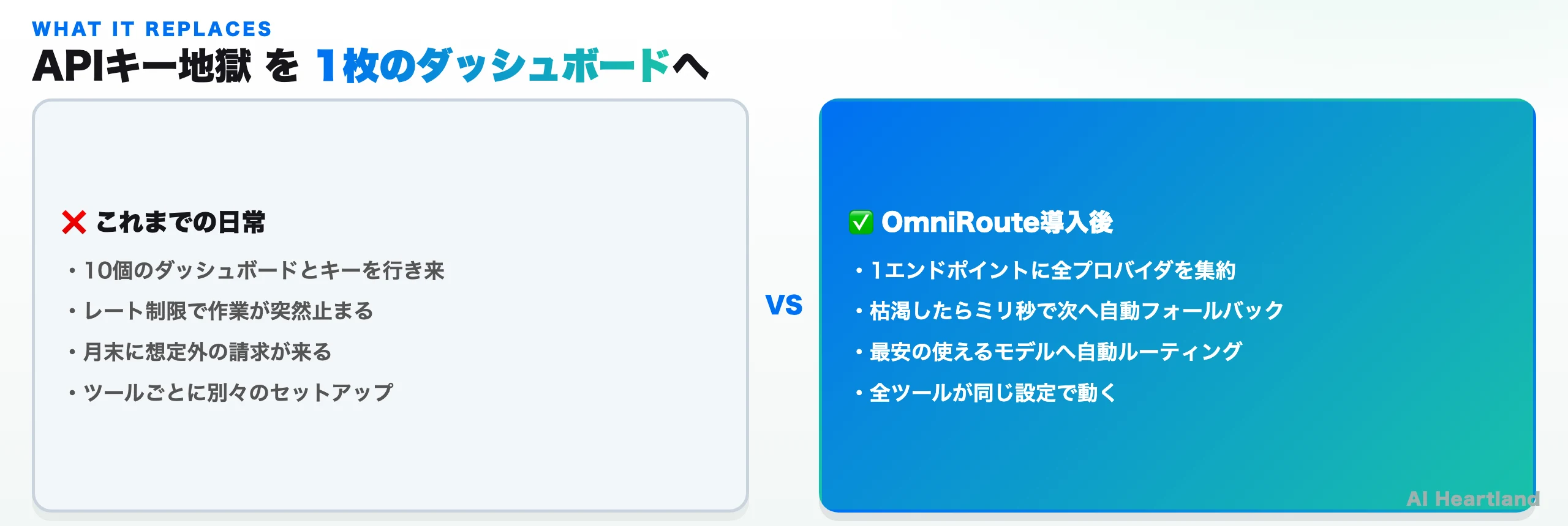従来はダッシュボード10個を行き来しレート制限で止まり想定外の請求が来ていたのに対し、OmniRoute導入後は1エンドポイントに集約・自動フォールバック・最安ルーティング・全ツール共通設定になることを対比した図