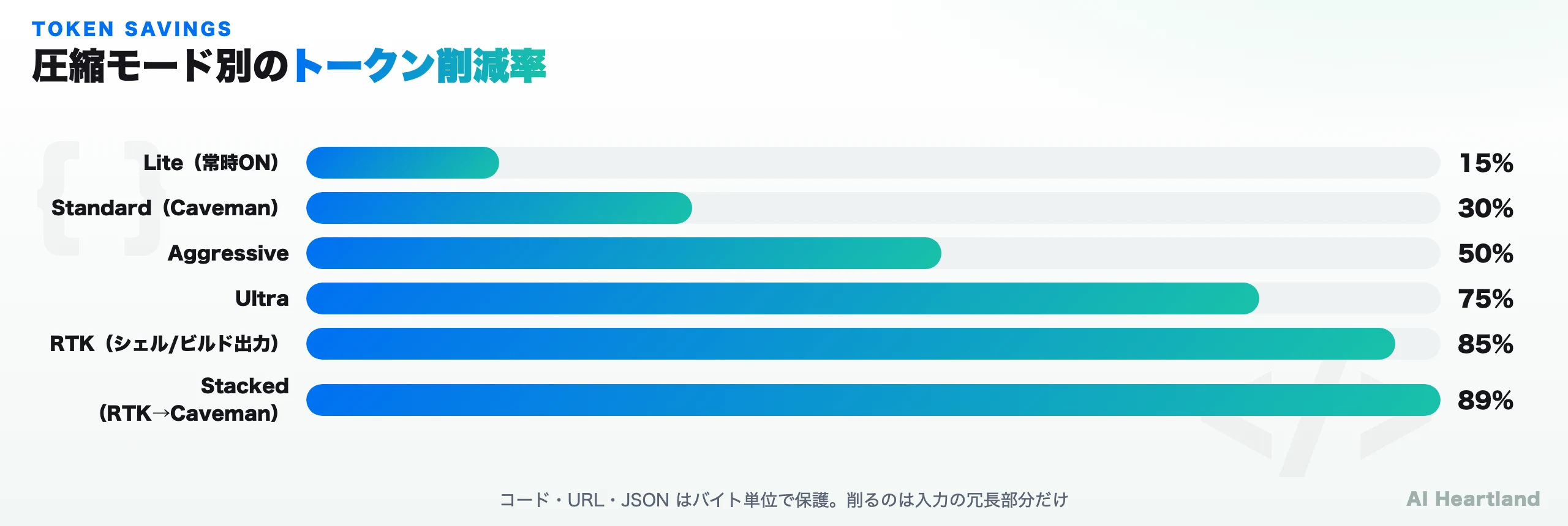 圧縮モード別のトークン削減率の棒グラフ。Lite15%、Standard（Caveman）30%、Aggressive50%、Ultra75%、RTK85%、Stacked（RTK→Caveman）89%