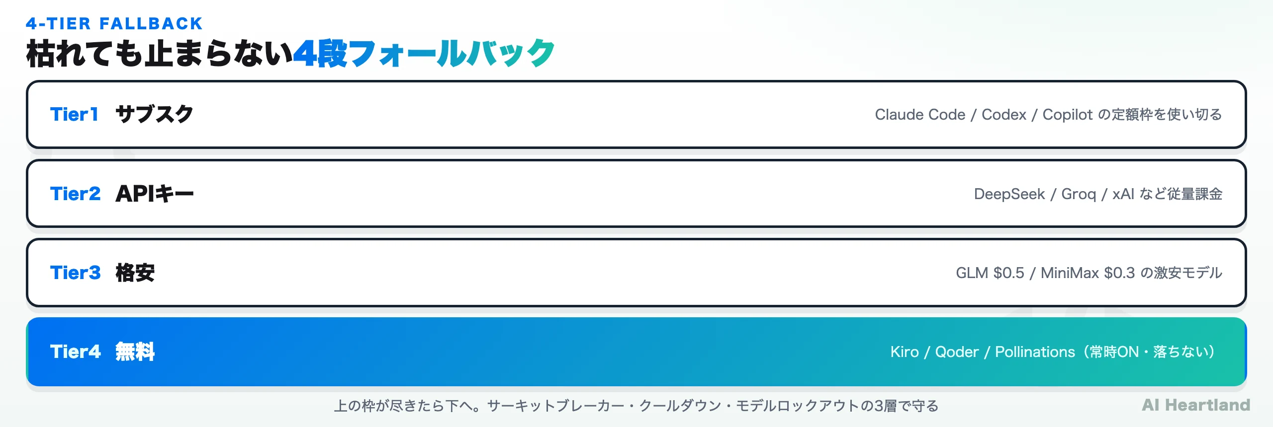 OmniRouteの4段フォールバック。Tier1サブスク（Claude Code/Codex/Copilotの定額枠）→Tier2 APIキー（DeepSeek/Groq/xAI）→Tier3格安（GLM $0.5/MiniMax $0.3）→Tier4無料（Kiro/Qoder/Pollinations、常時ON）へ落ちる階層図