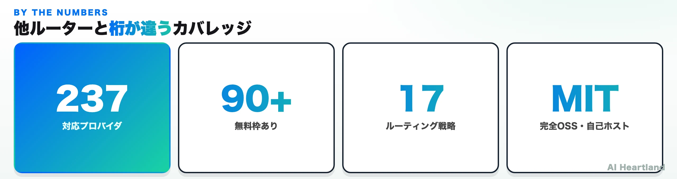 OmniRouteのカバレッジ指標：237プロバイダ、90以上が無料枠あり、17ルーティング戦略、MITで完全OSS・自己ホスト可能