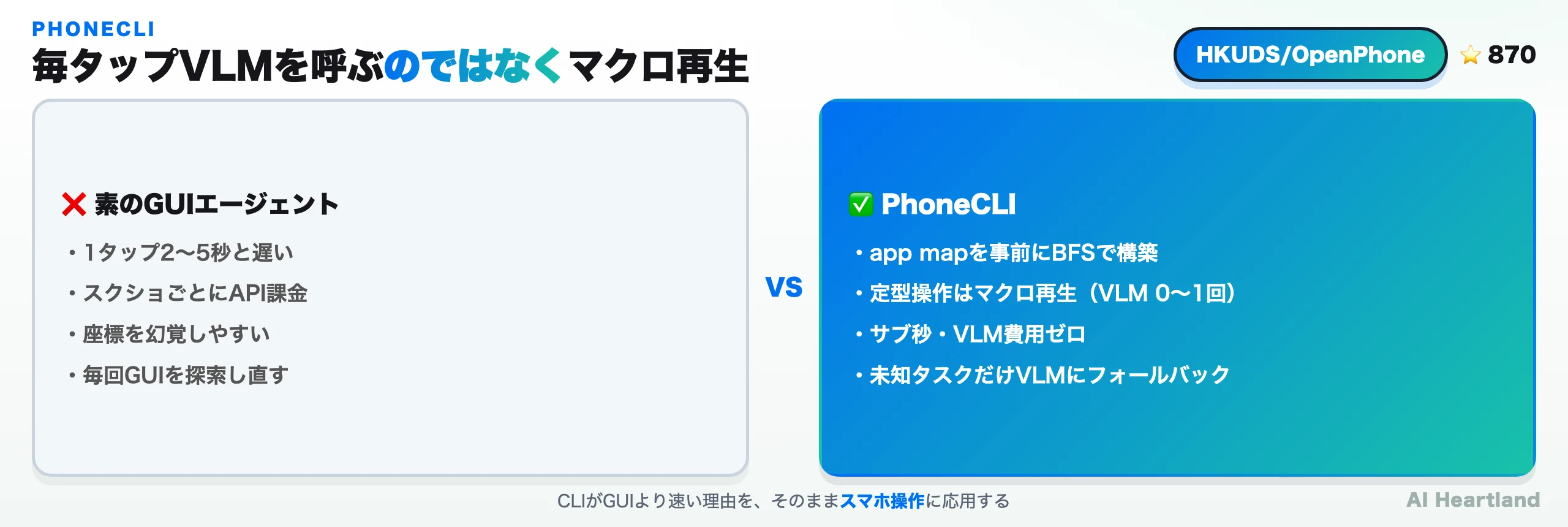 毎タップVLMを呼ぶGUIエージェントは遅く高コストで座標を幻覚するのに対し、PhoneCLIはapp mapとマクロ再生でVLM呼び出しを0-1回に抑える対比図