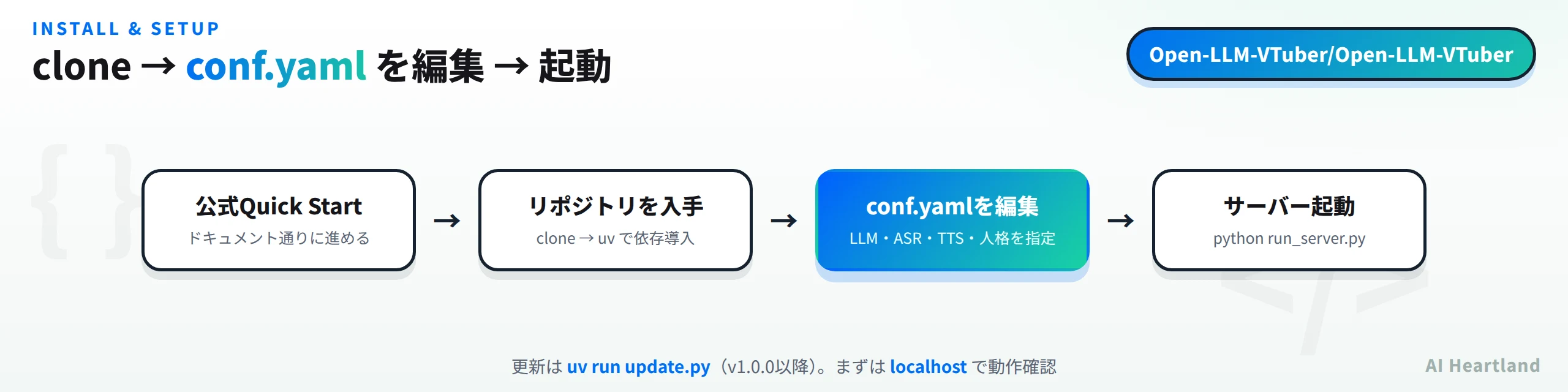 Open-LLM-VTuberの導入フロー：公式Quick Start→リポジトリ入手（clone/uv）→conf.yaml編集（LLM・ASR・TTS・人格を指定）→python run_server.pyで起動