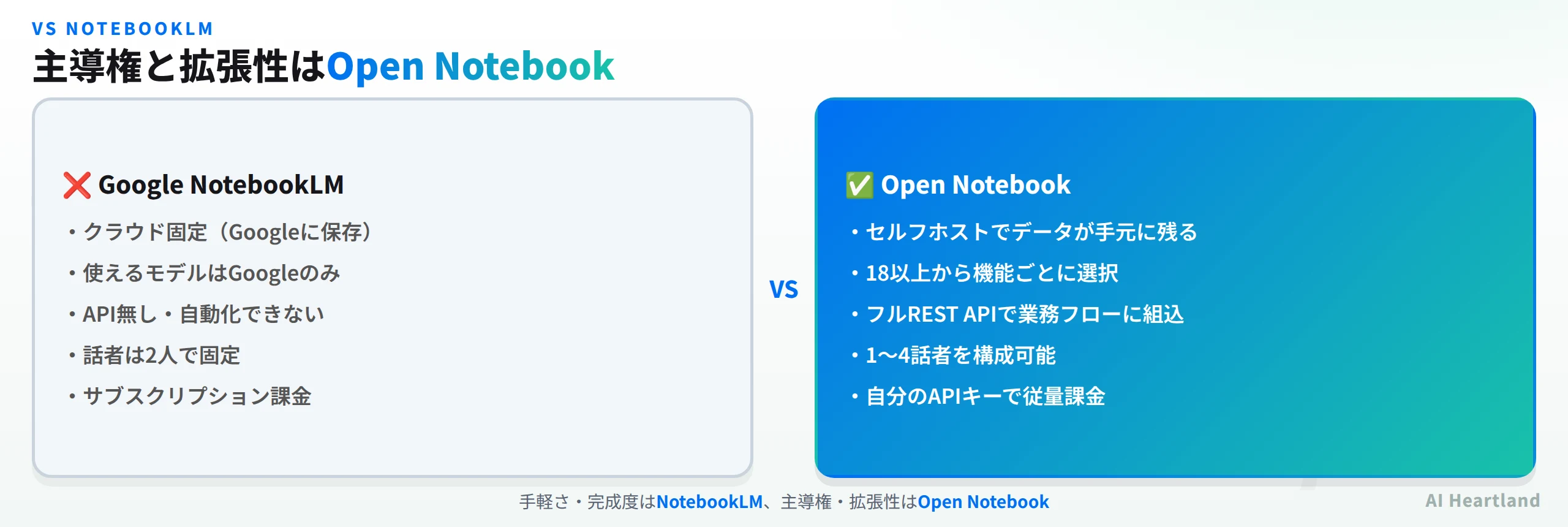 Open NotebookとGoogle NotebookLMの比較：NotebookLMはクラウド固定・Googleモデルのみ・API無し・話者2人固定に対し、Open Notebookはセルフホスト・18以上のプロバイダ・フルREST API・1〜4話者