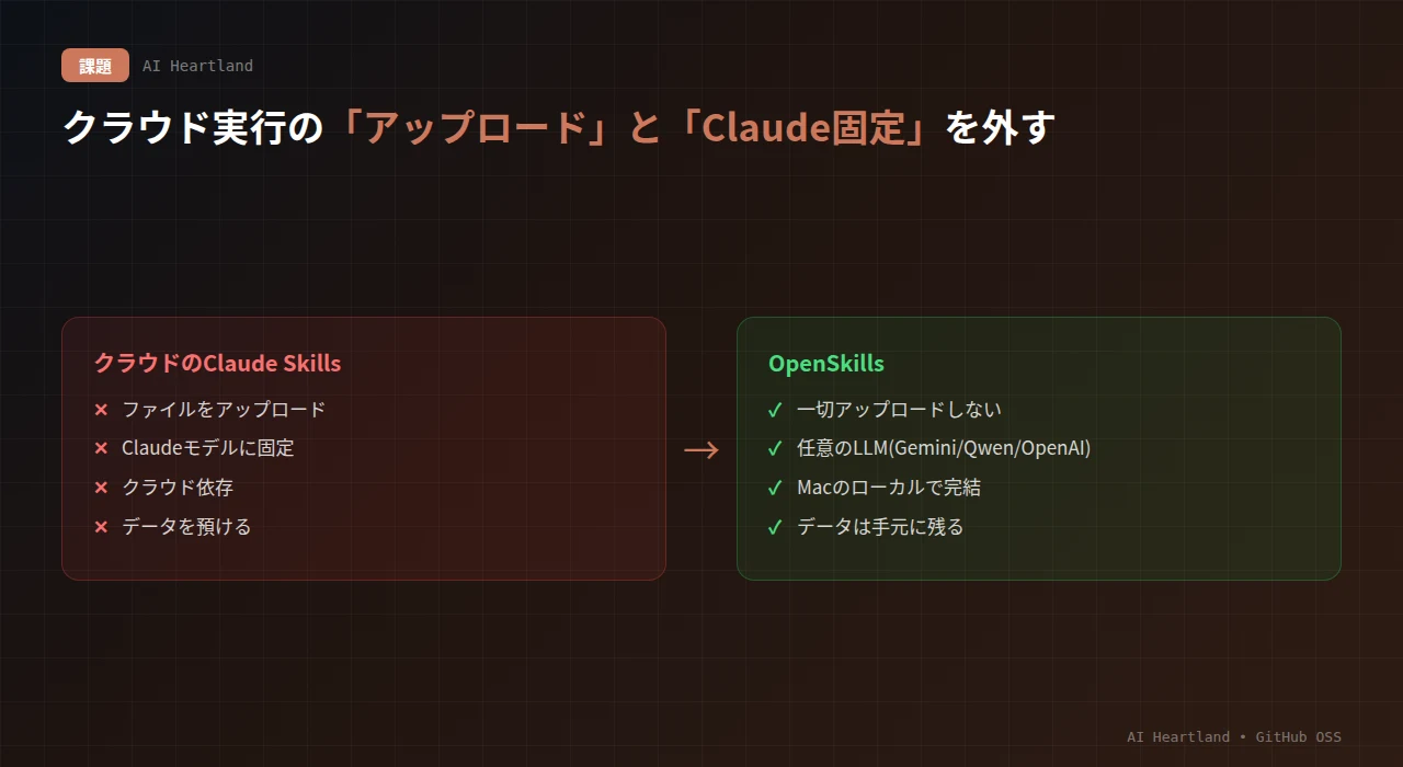 クラウドのClaude Skillsの制約（ファイルをアップロード・Claudeモデルに固定・クラウド依存）を、OpenSkillsがローカル実行・任意のLLM・データは手元で解決する対比図