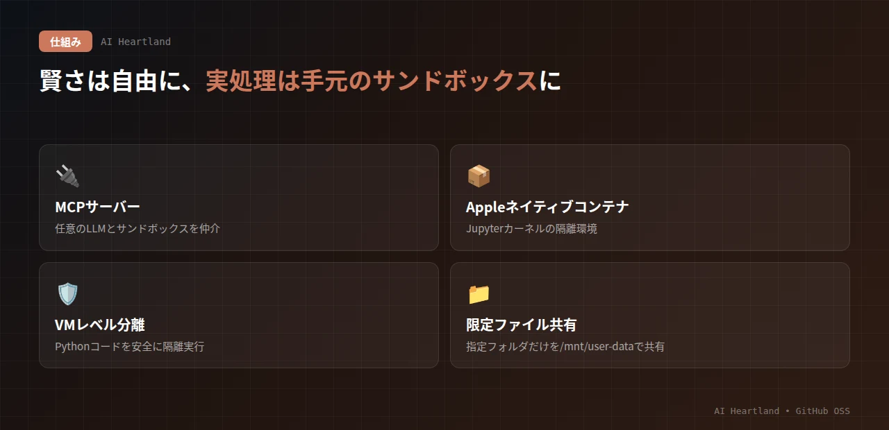 OpenSkillsの仕組み：任意のLLMがMCP経由でOpenSkillsサーバーに接続し、Appleネイティブコンテナ内のJupyterカーネルでPythonコードをVMレベル分離で実行、ファイルはローカルのみ共有
