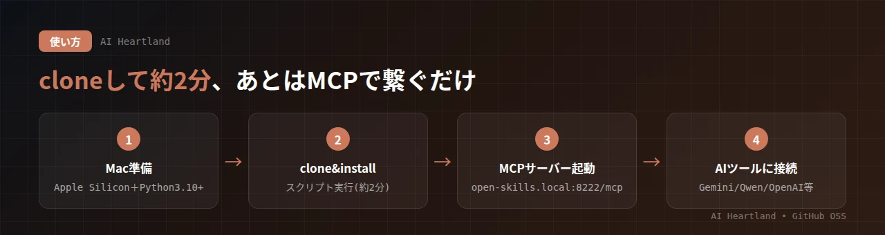 OpenSkillsの導入フロー：リポジトリをcloneしてインストールスクリプトを実行（約2分）、MCPサーバーを起動し、使いたいAIツールのMCP設定にエンドポイントを追加する流れ
