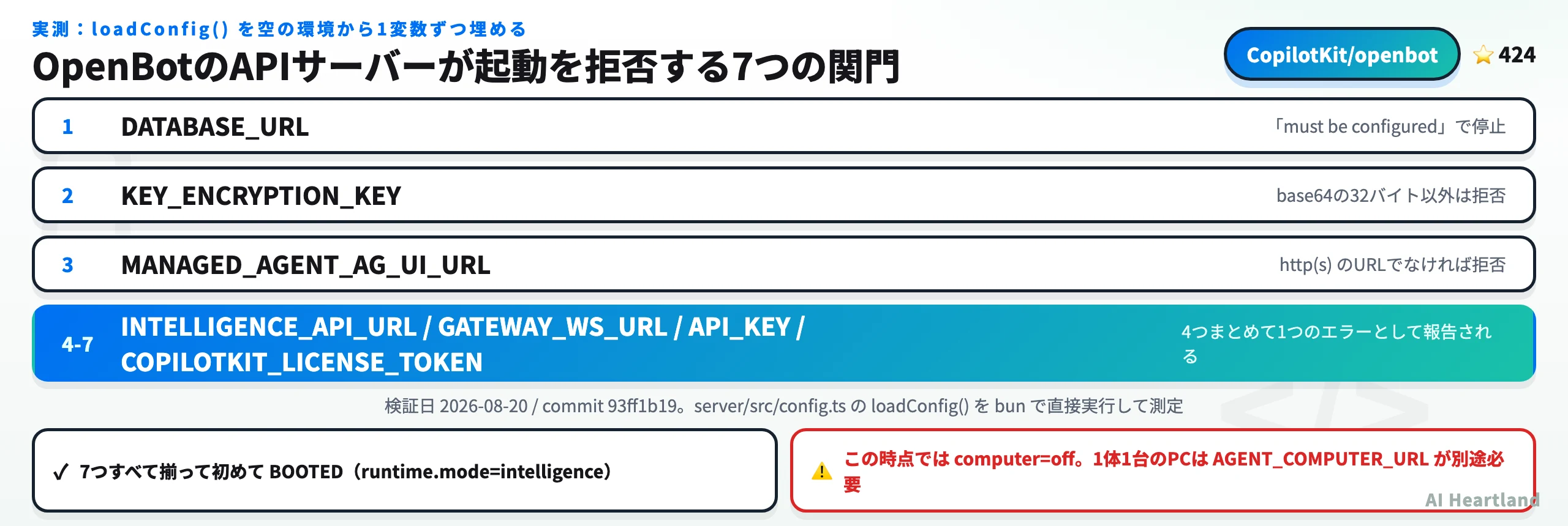 OpenBotのAPIサーバーが起動を拒否する7つの関門を順に示した図。DATABASE_URL、KEY_ENCRYPTION_KEY、MANAGED_AGENT_AG_UI_URL、そしてIntelligence関連4つ