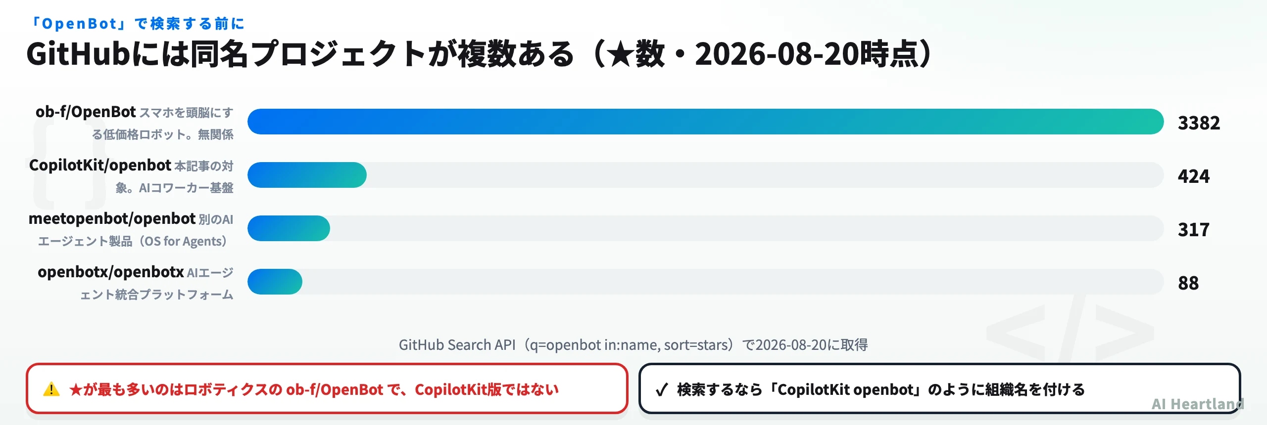 GitHubの同名プロジェクトを★数で比較した棒グラフ。ob-f/OpenBotが3382で最多、CopilotKit/openbotは424