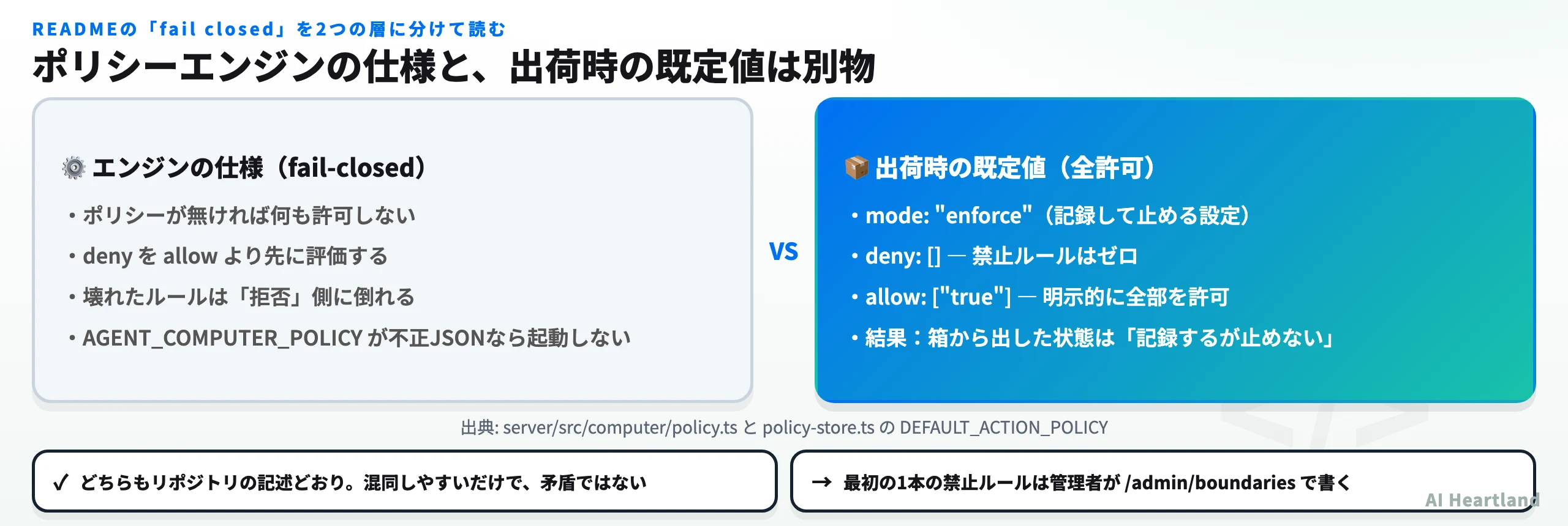ポリシーエンジンの仕様と出荷時の既定値を対比した図。エンジンはfail-closedだが既定値はallow trueで全許可
