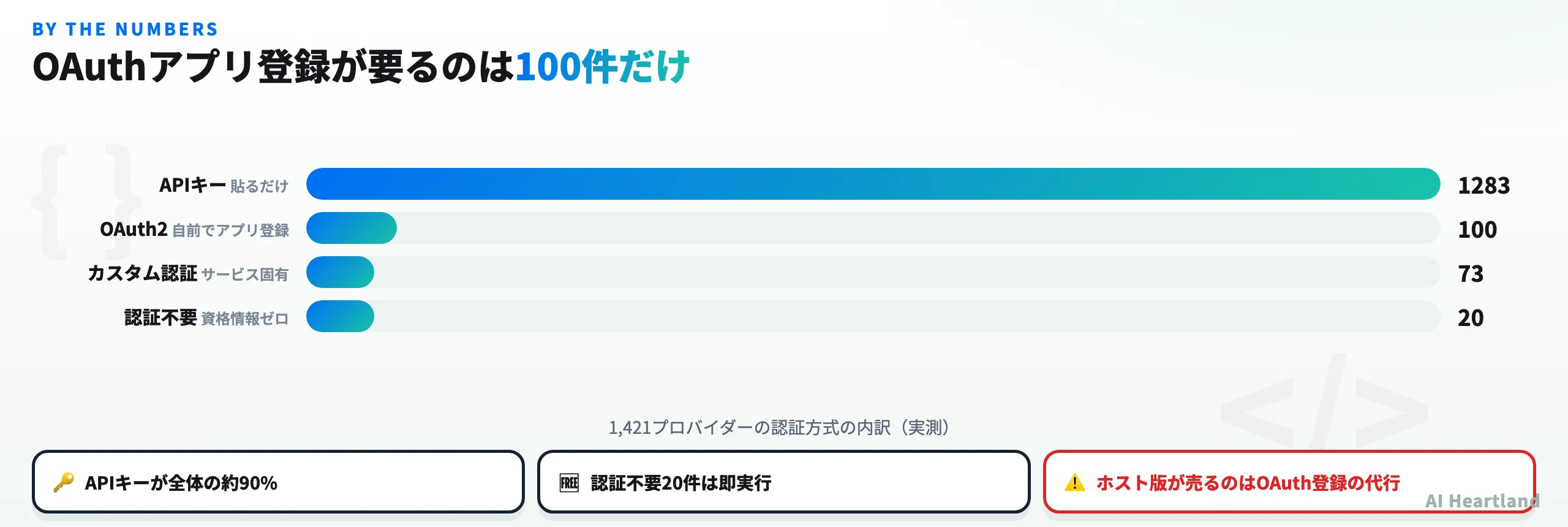 OpenConnectorの1421プロバイダーの認証方式内訳。APIキー1283件、OAuth2 100件、カスタム73件、認証不要20件