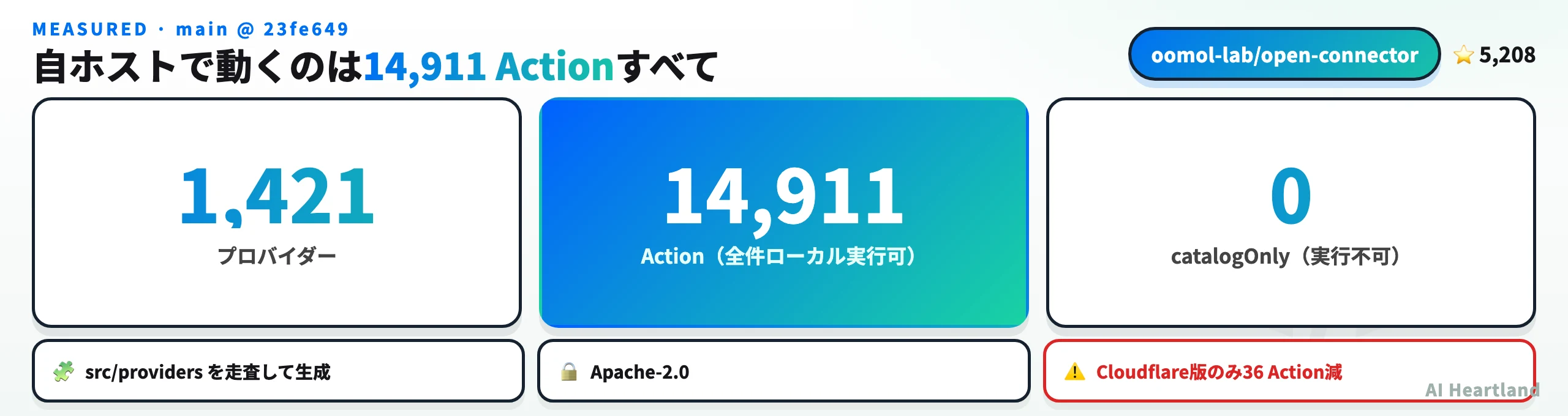 自ホストしたOpenConnectorのカタログ実測値。1421プロバイダー・14911 Action・ローカル実行可能14911件・catalogOnly 0件