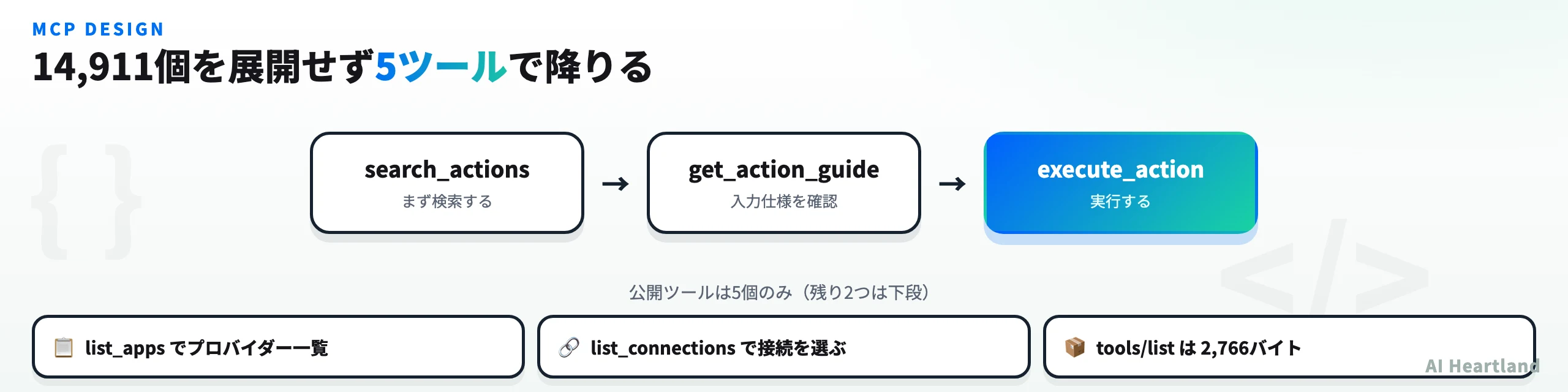 MCPの5ツールによる段階的探索の流れ。search_actionsで検索しget_action_guideで仕様確認しexecute_actionで実行する