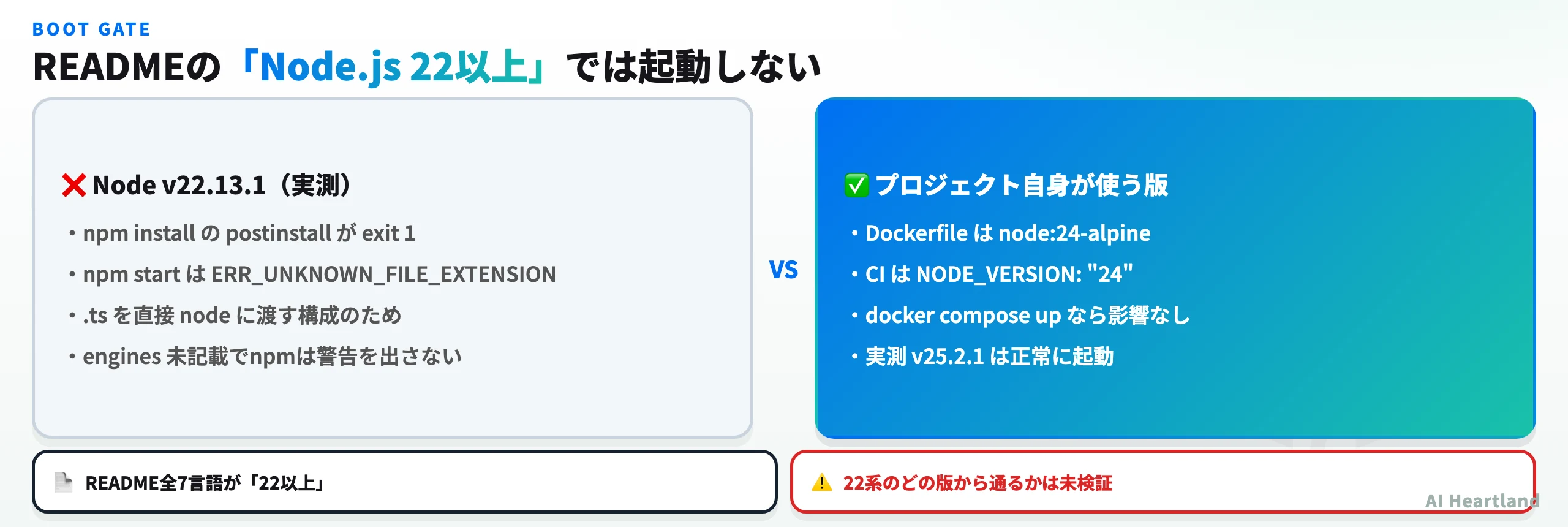 READMEはNode 22以上と書くがDockerfileとCIは24を使い、実測ではv22.13.1が失敗しv25.2.1が成功したことを示す比較図