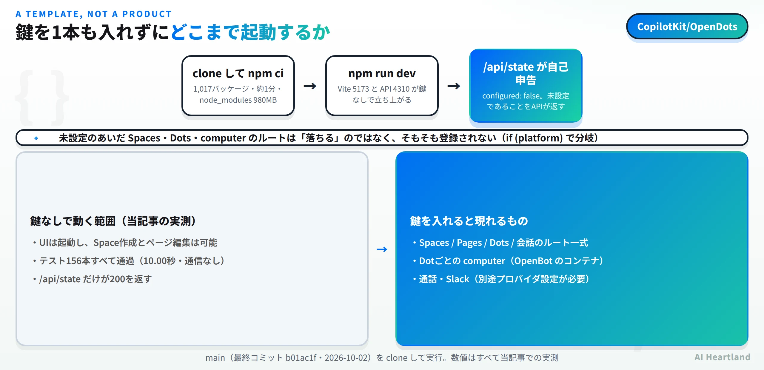 OpenDotsはcloneしてnpm ciすると1017パッケージで約1分、node_modulesは980MB。npm run devでVite 5173とAPI 4310が鍵なしで立ち上がり、/api/stateがconfigured falseを返して未設定であることを自己申告する。未設定のあいだSpacesとDotsとcomputerのルートは落ちるのではなくそもそも登録されない。鍵なしでもUIは起動しSpace作成とページ編集は可能でテスト156本すべて通過するが、鍵を入れるとSpacesとPagesとDotsのルート一式、Dotごとのcomputer、通話とSlackが現れる