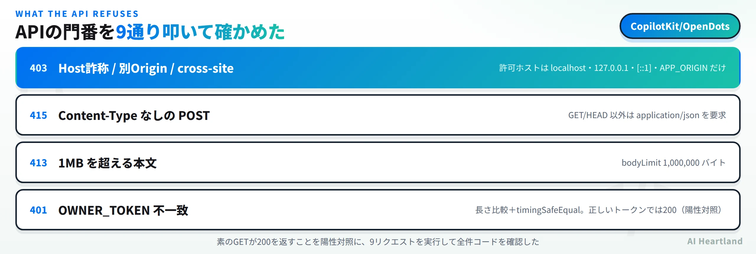 OpenDotsのAPIの門番。Host詐称と別Originとcross-siteは403で許可ホストはlocalhostと127.0.0.1と[::1]とAPP_ORIGINだけ、Content-TypeなしのPOSTは415でGETとHEAD以外はapplication/jsonを要求、1MBを超える本文は413でbodyLimitは1000000バイト、OWNER_TOKEN不一致は401で長さ比較とtimingSafeEqualを使い正しいトークンでは200