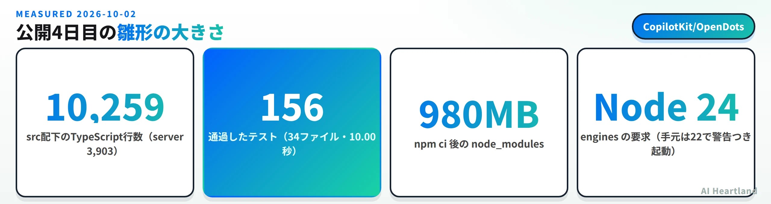 src配下のTypeScriptは10259行でserverが3903行、通過したテストは156本で34ファイル10.00秒、npm ci後のnode_modulesは980MB、enginesの要求はNode 24で手元は22で警告つき起動