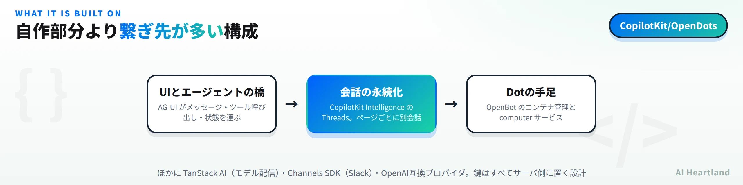 OpenDotsの構成。UIとエージェントの橋はAG-UIがメッセージとツール呼び出しと状態を運び、会話の永続化はCopilotKit IntelligenceのThreadsでページごとに別会話、Dotの手足はOpenBotのコンテナ管理とcomputerサービス。ほかにTanStack AIとChannels SDKとOpenAI互換プロバイダを使い鍵はすべてサーバ側に置く