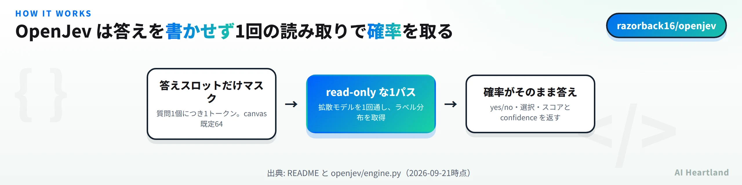 OpenJevの仕組み：質問1個につき1トークンの答えスロットだけをマスクしたキャンバスを作り、read-onlyの1パスで拡散モデルを通し、得られたラベルの確率分布をyes/no・選択・スコアと確信度として返す
