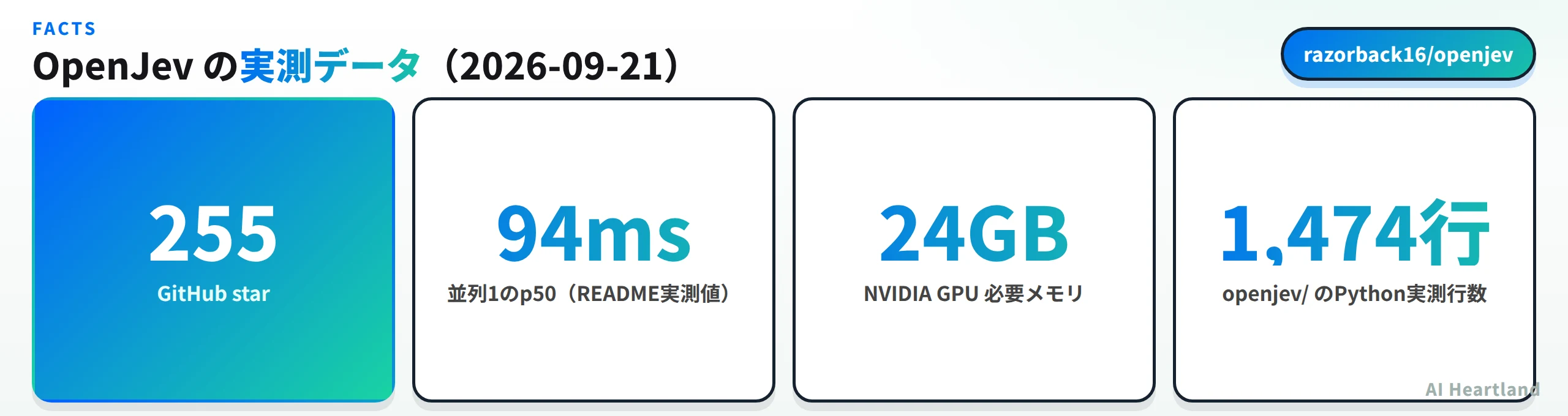 OpenJevの実測データ：GitHub star 255、並列1のp50は94ミリ秒、NVIDIA GPUの必要メモリは24GB、openjevディレクトリのPython実測行数は1,474行