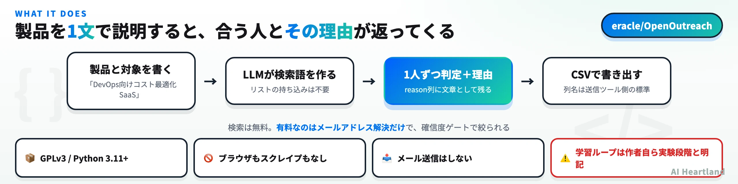 OpenOutreachの処理の流れ：製品と対象を書く→LLMが検索語を作る→1人ずつ判定＋理由→CSVで書き出す