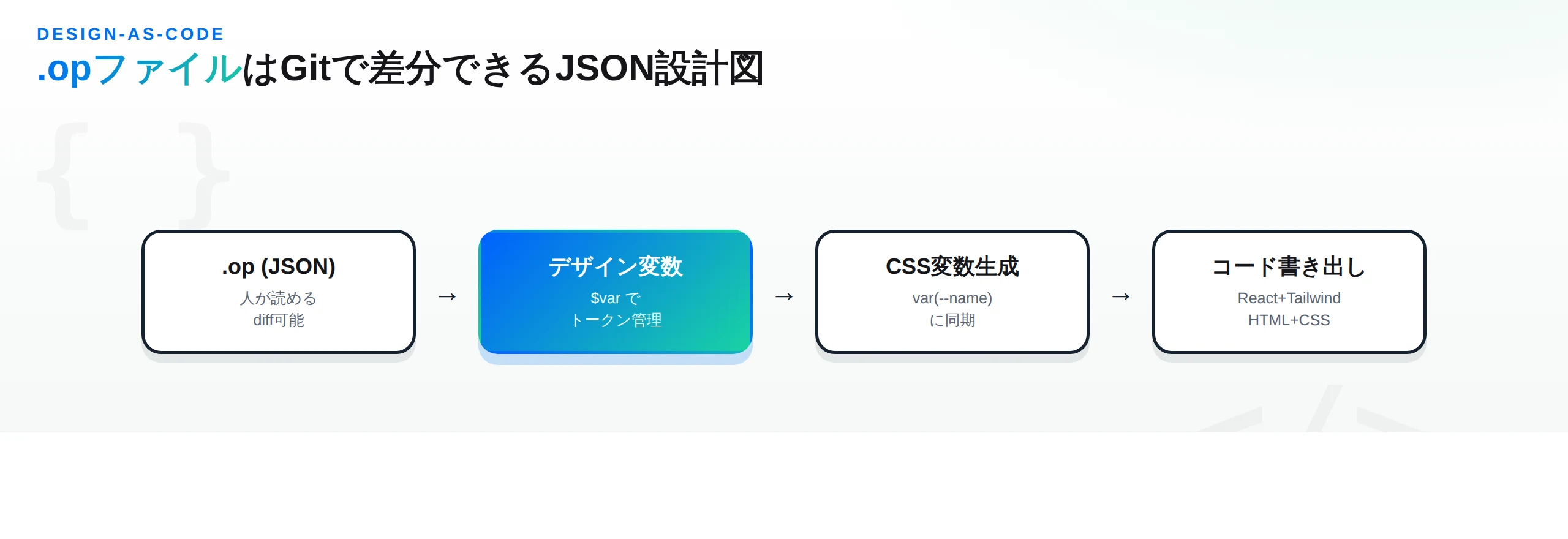 opファイルからデザイン変数、CSS変数生成、コード書き出しへ至るDesign-as-Codeの流れ