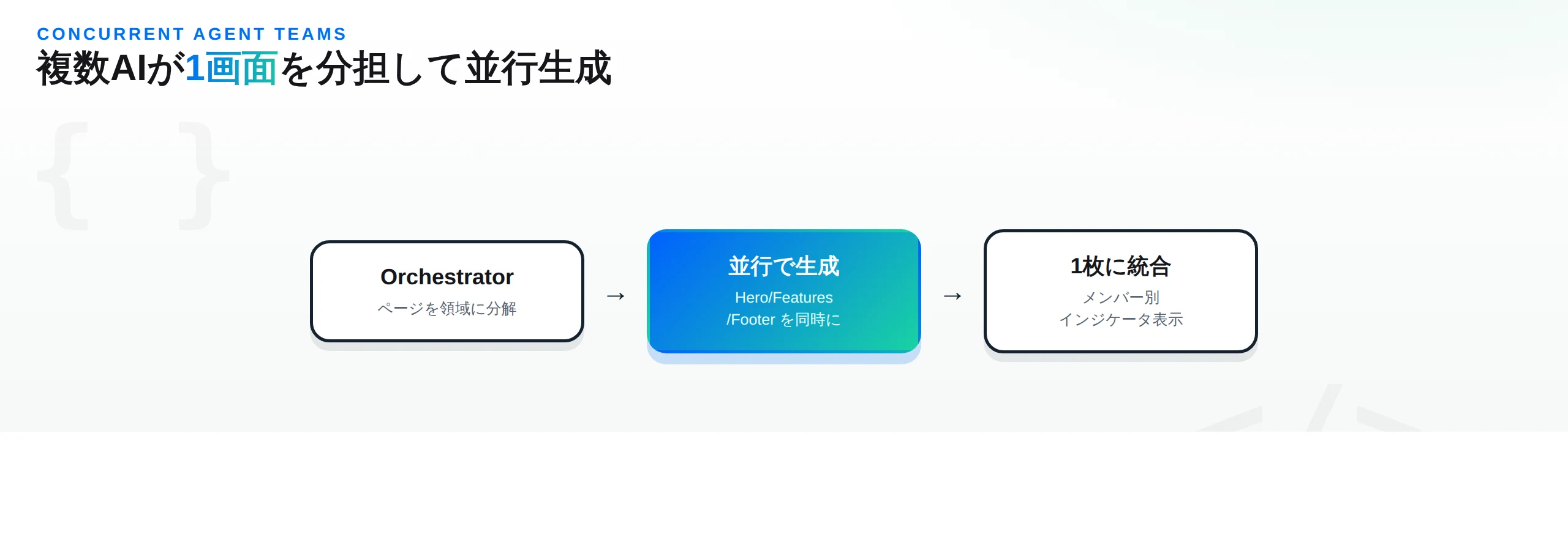 オーケストレーターがページを分解し複数AIが並行生成して1枚に統合する流れ