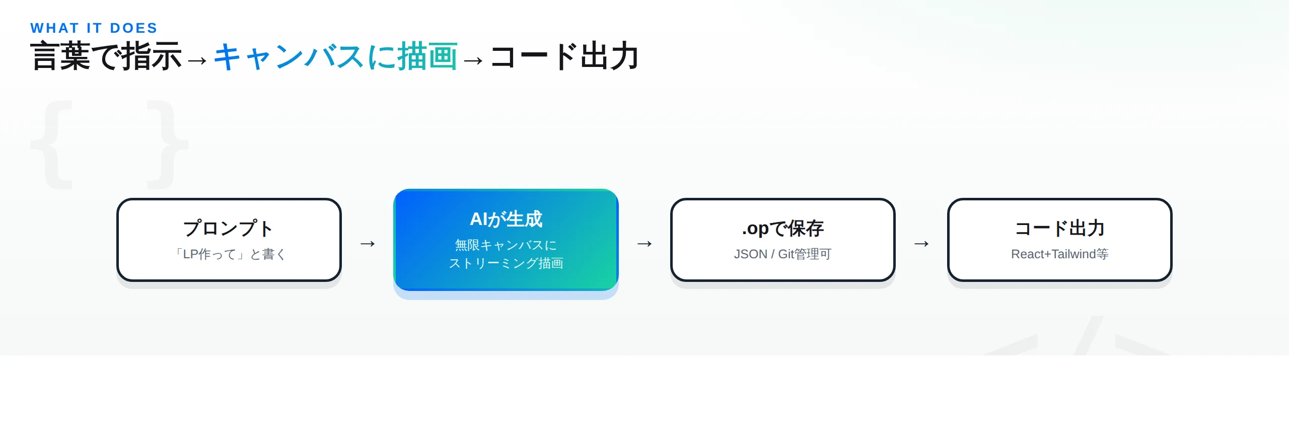 プロンプトからキャンバス描画、.op保存、コード出力までのOpenPencilの流れ