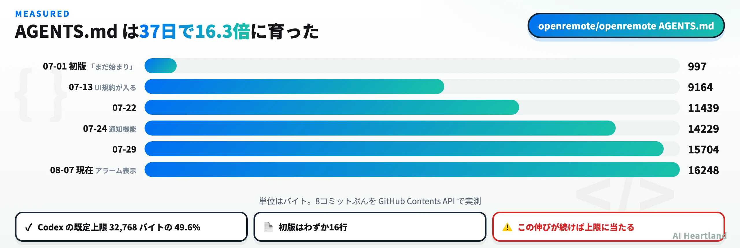 AGENTS.mdのサイズ推移。997バイトから16248バイトへ37日で16.3倍
