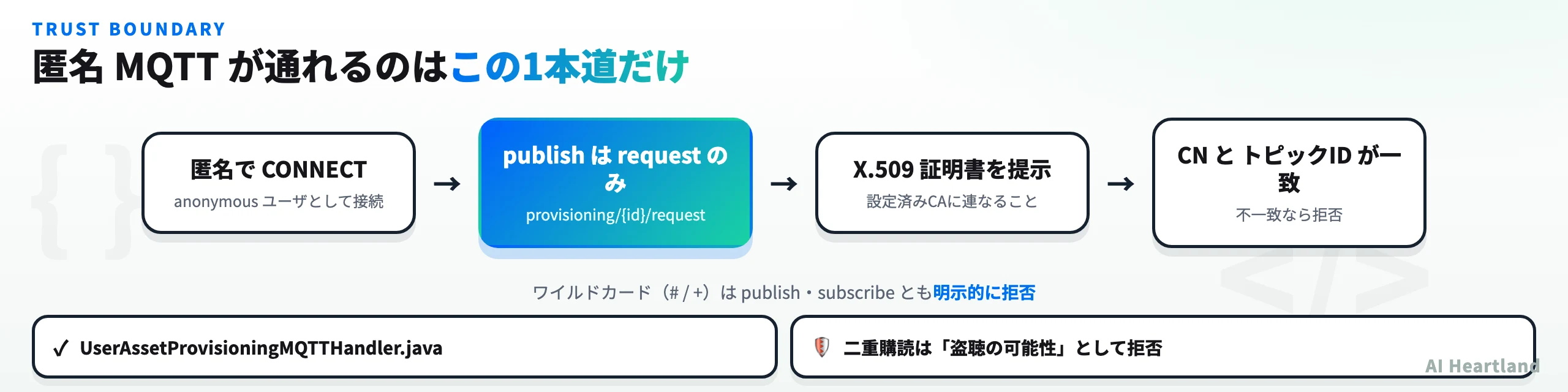 匿名MQTTが通れる経路。接続、requestへのpublish、X.509提示、CNとトピックIDの一致