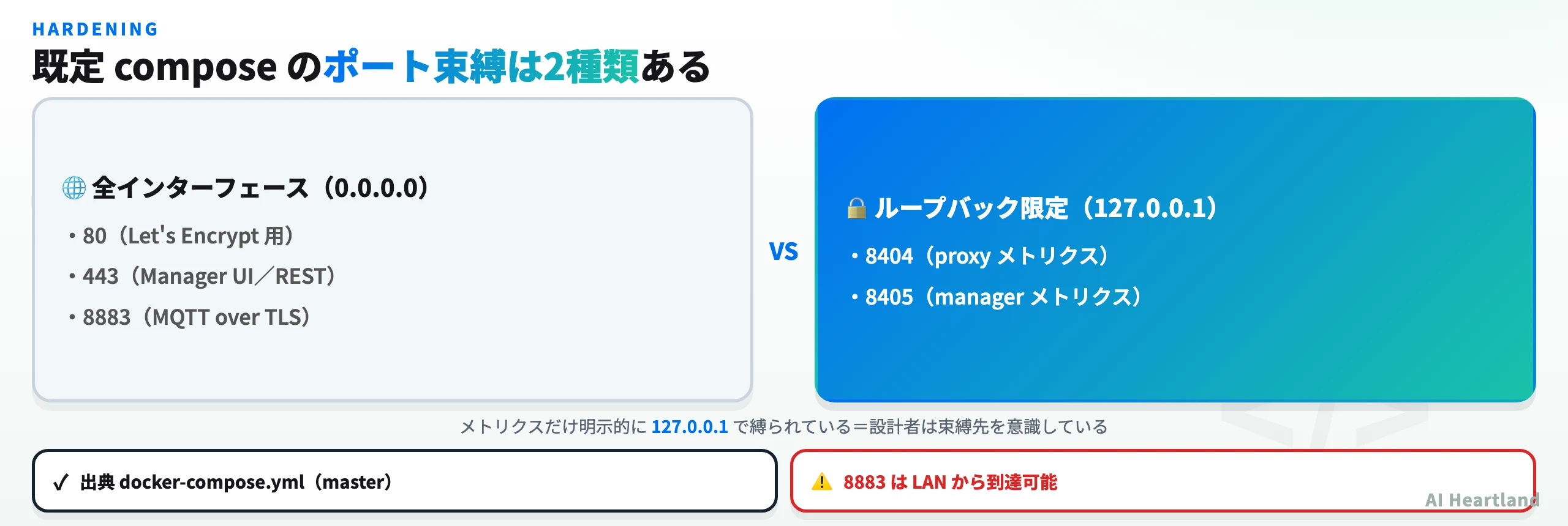 既定composeのポート束縛。80・443・8883は全インターフェース、8404・8405はループバック限定