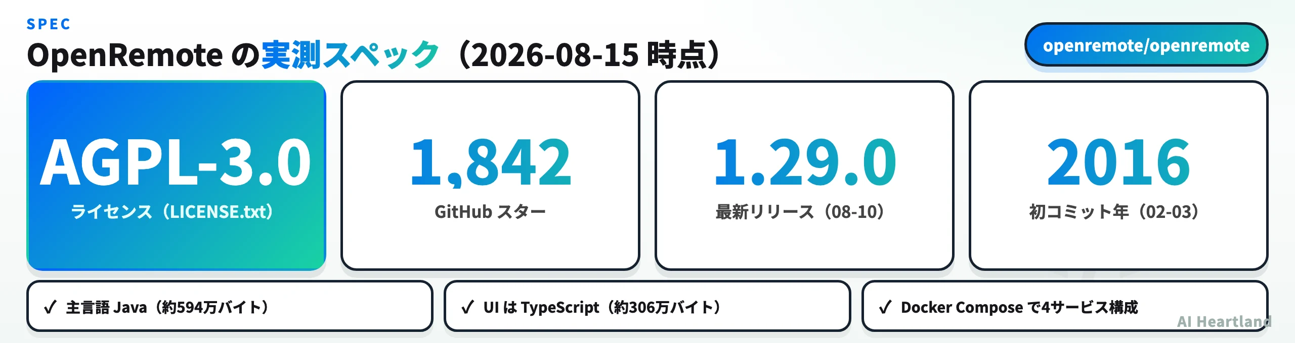 OpenRemoteの実測スペック。AGPL-3.0、スター1842、最新リリース1.29.0、2016年開始