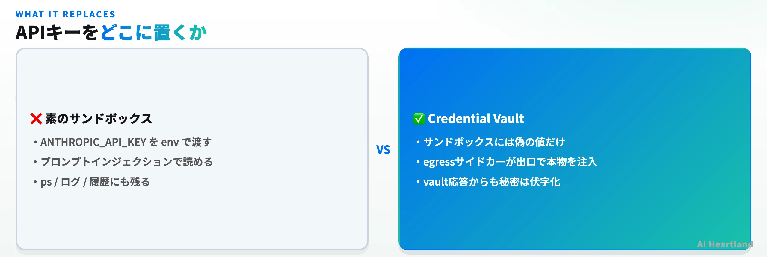 APIキーの置き場所の比較：素のサンドボックスは環境変数に本物を渡すが、Credential Vaultはサンドボックスに偽の値だけを渡す