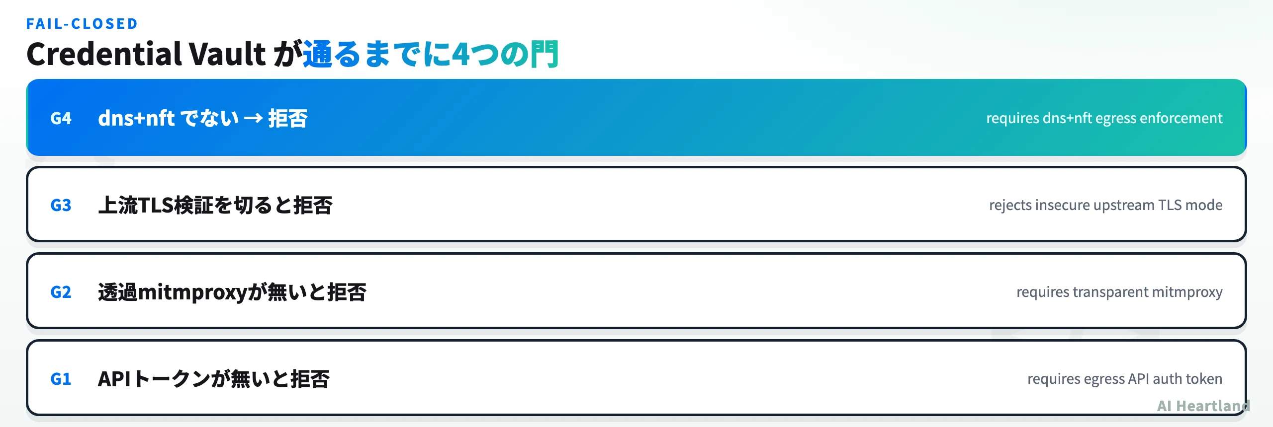 Credential Vaultの4つの拒否条件：APIトークン、透過mitmproxy、上流TLS検証、dns+nftモード