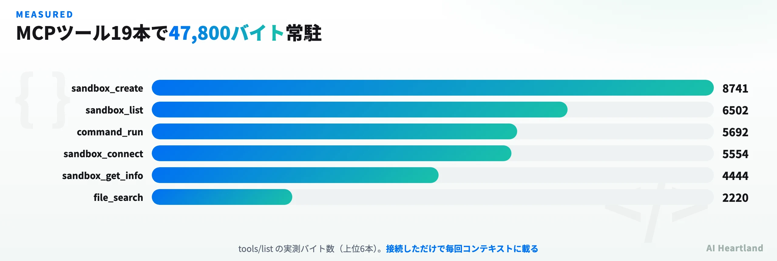 MCPツールごとのtools/list実測バイト数。sandbox_createが8,741バイトで最大