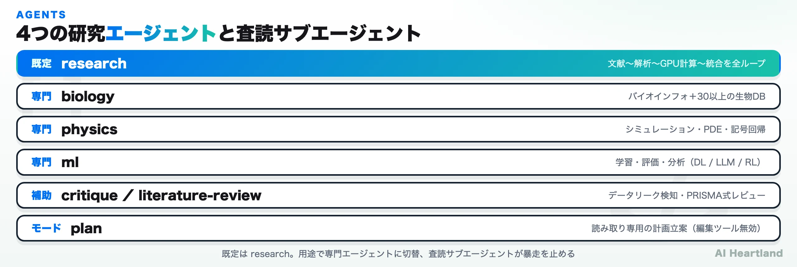 OpenScienceの4つの研究エージェント（research/biology/physics/ml）と、critique・literature-reviewサブエージェント、plan読み取り専用モード