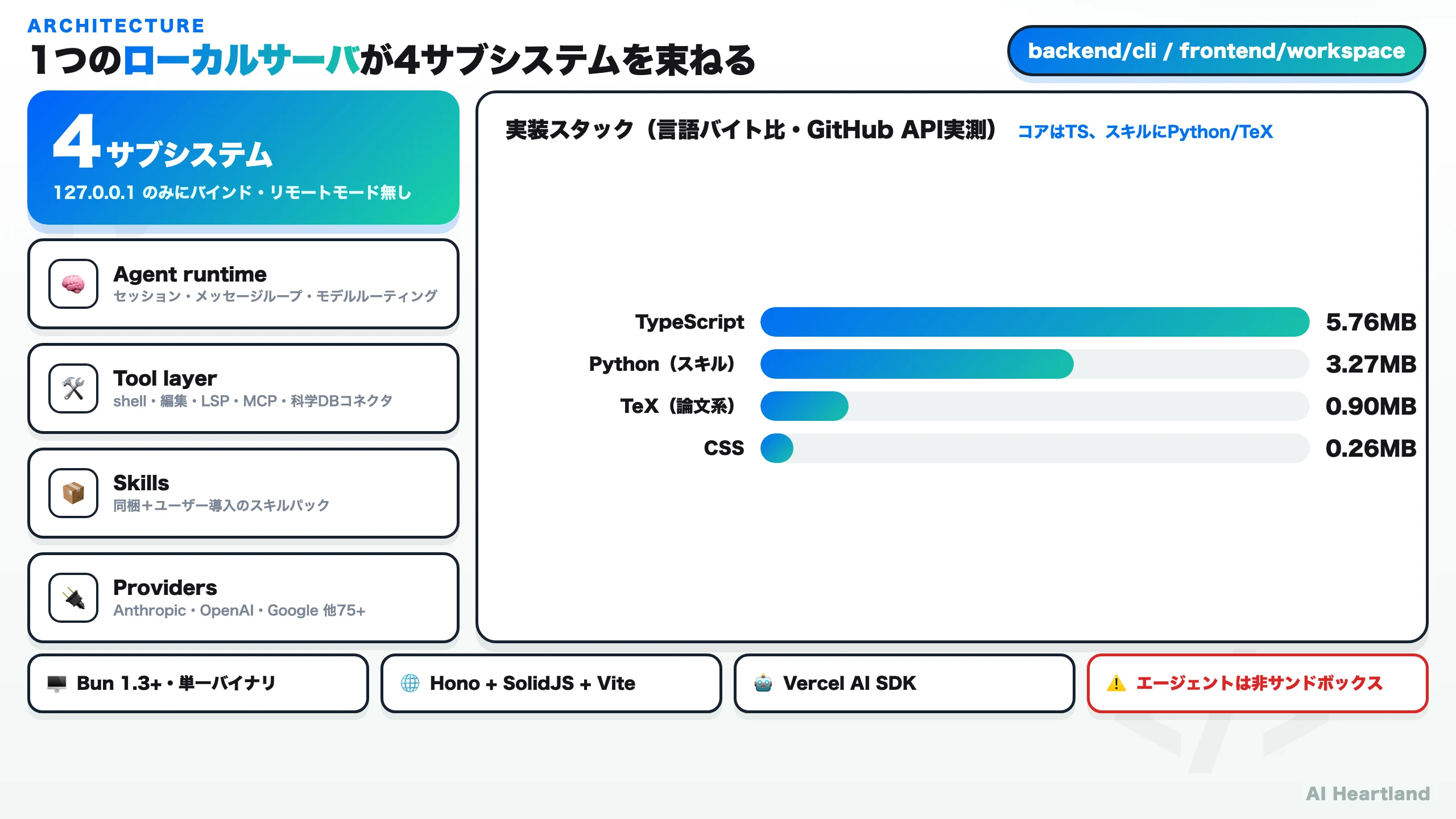 OpenScienceのアーキテクチャ：1つのローカルサーバが Agent runtime／Tool layer／Skills／Providers の4サブシステムを束ねる。127.0.0.1のみにバインド。実装はTypeScript中心でスキルにPython/TeX