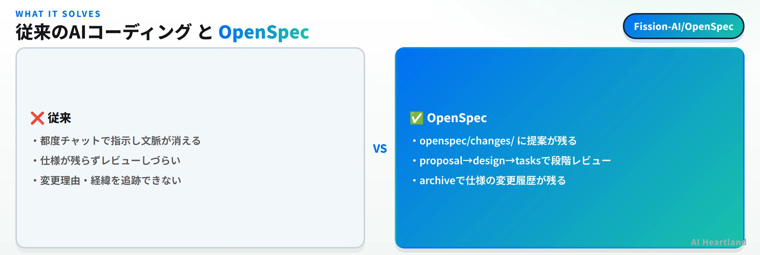 従来のAIコーディングとOpenSpecの比較図。文脈が消える課題をopenspec/changes/への記録で解決する