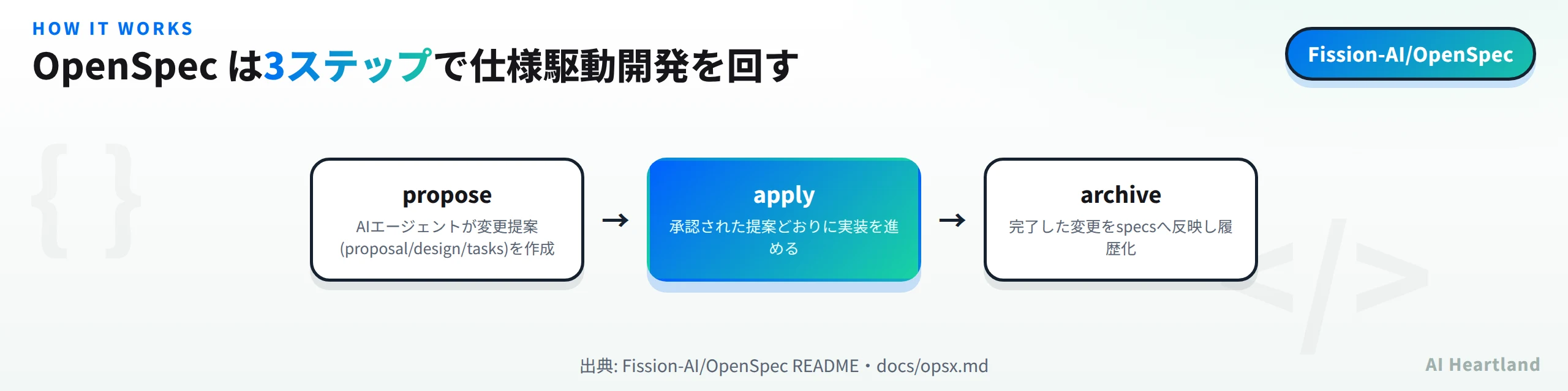 OpenSpecのワークフロー図。propose・apply・archiveの3ステップで仕様駆動開発を回す