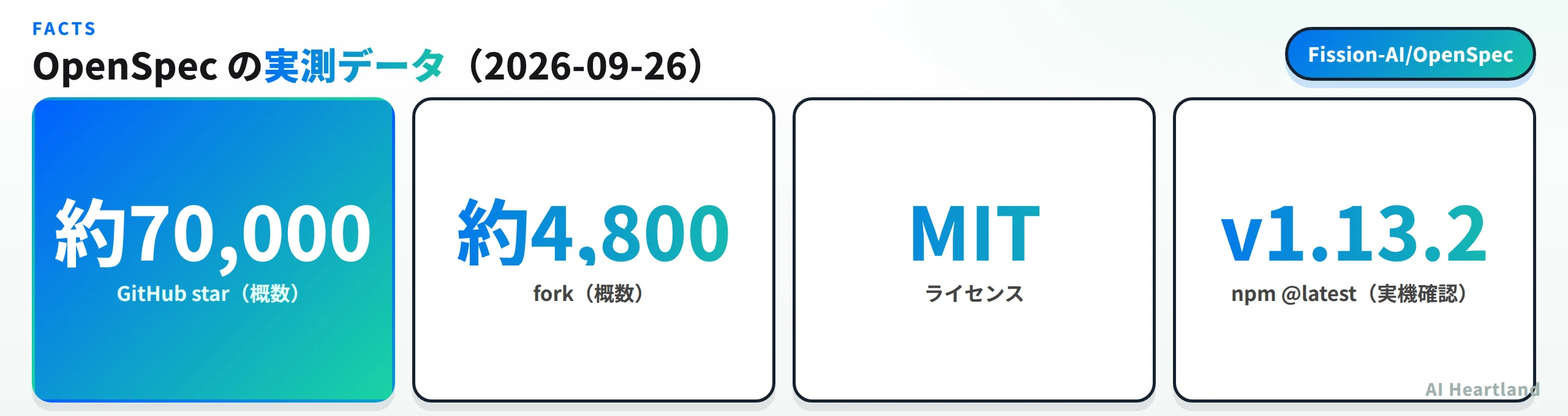 OpenSpecの実測データ。GitHub star約70,000・fork約4,800・MITライセンス・npm最新版v1.13.2