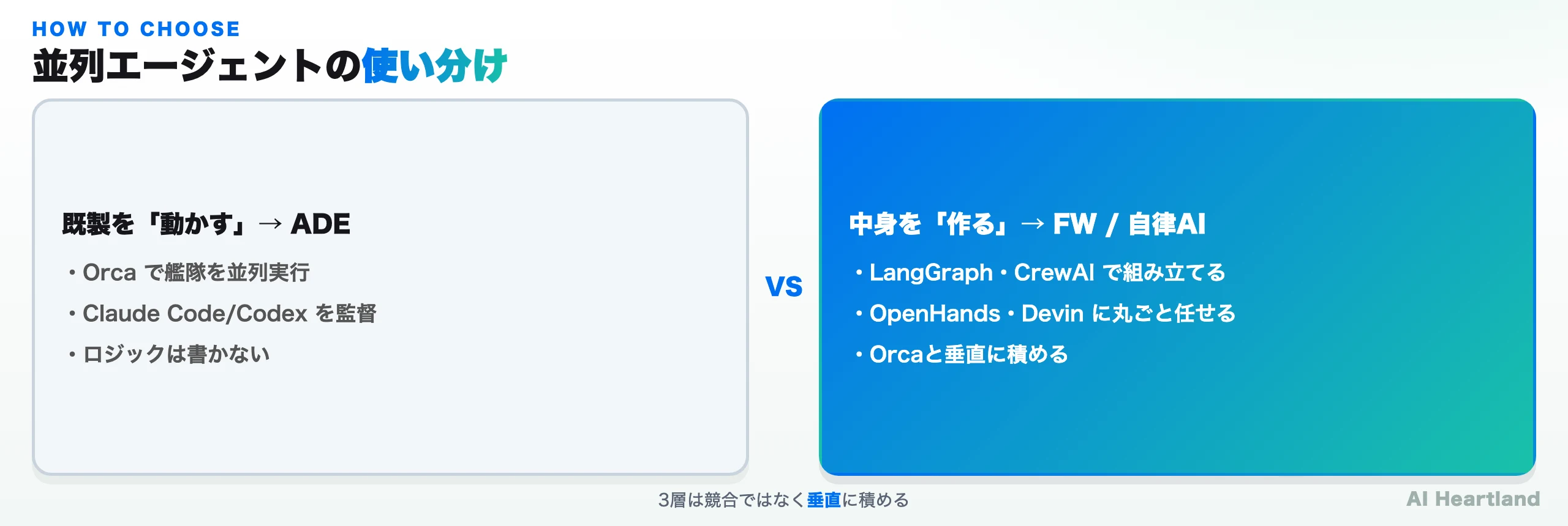 並列エージェントの3層の使い分け判断フロー。作る/動かす、単一/複数で層を選ぶ