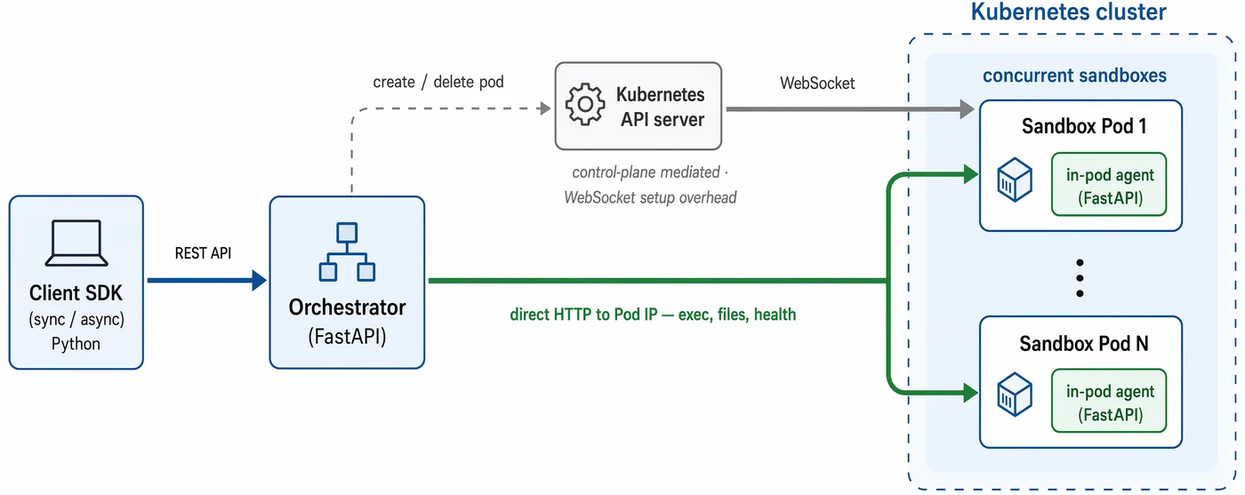 Orchard Envのアーキテクチャ図。オーケストレーターのDeployment、Redis、サンドボックス用namespaceとdeny-all-egressのNetworkPolicyを含む構成