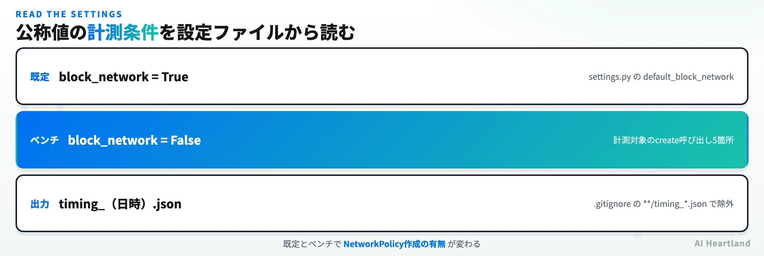 既定はblock_network=True、ベンチマークの計測対象呼び出しはblock_network=False、計測結果のJSONはgitignoreで除外という3段の図