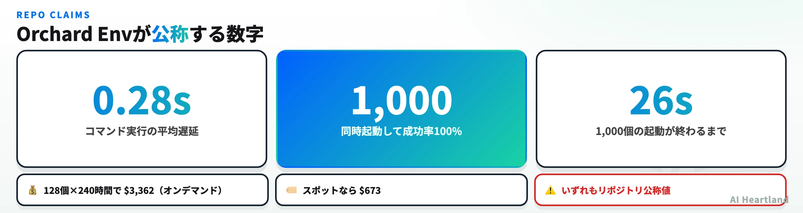 Orchard Envの公称値：平均実行遅延0.28秒、1000個同時起動で成功率100%、26秒で完了
