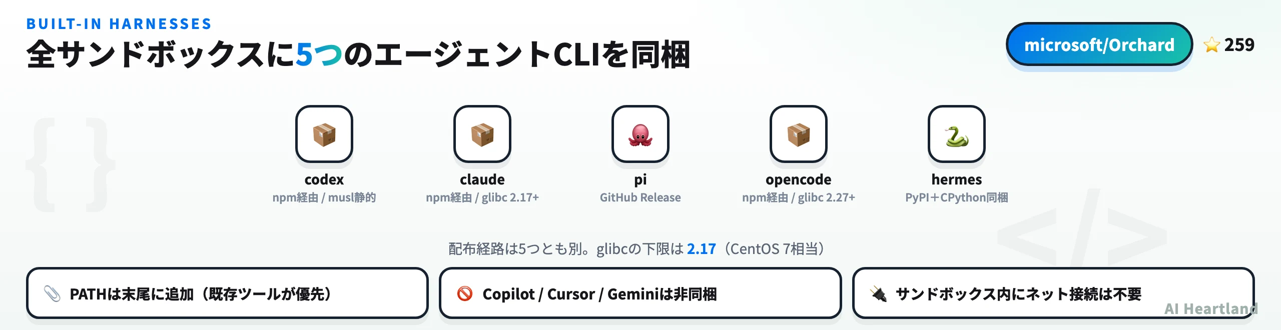 Orchardが同梱する5つのエージェントCLIと、それぞれの配布経路・glibc下限を並べた図