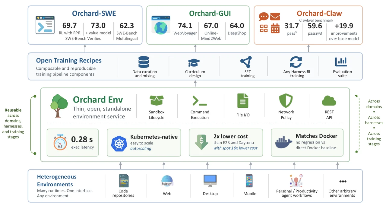 Orchardの全体像：下層に多様な実行環境、中央にOrchard Env、上層に学習レシピと3つのモデル成果を積む4層構造