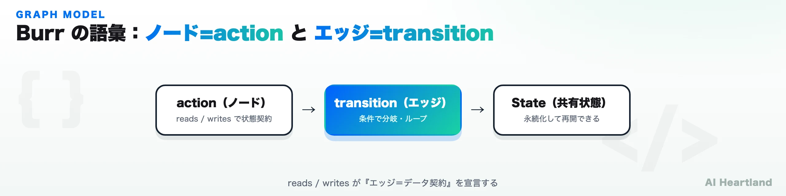 Burrの語彙：action（ノード、reads/writesで状態契約）→ transition（エッジ、条件で分岐・ループ）→ State（共有状態、永続化して再開）
