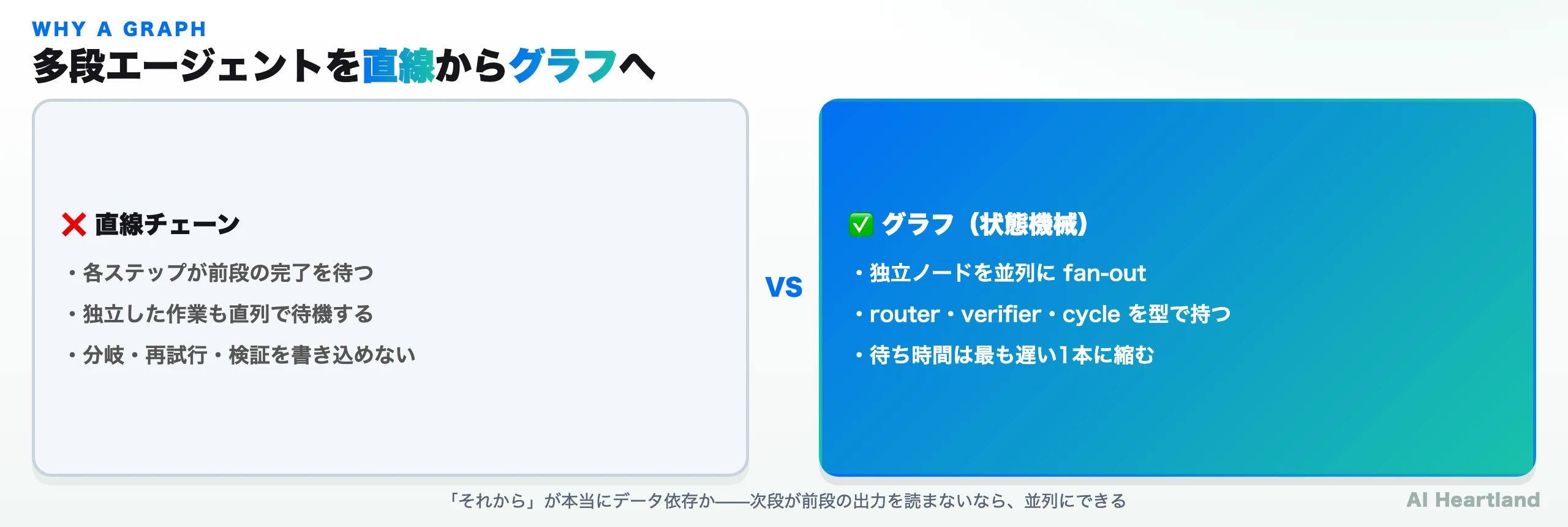 直線チェーンとグラフ（状態機械）を対比した図。直線は各段が前段を待つのに対し、グラフは独立ノードを並列に展開し、分岐・検証・ループを型として持つ