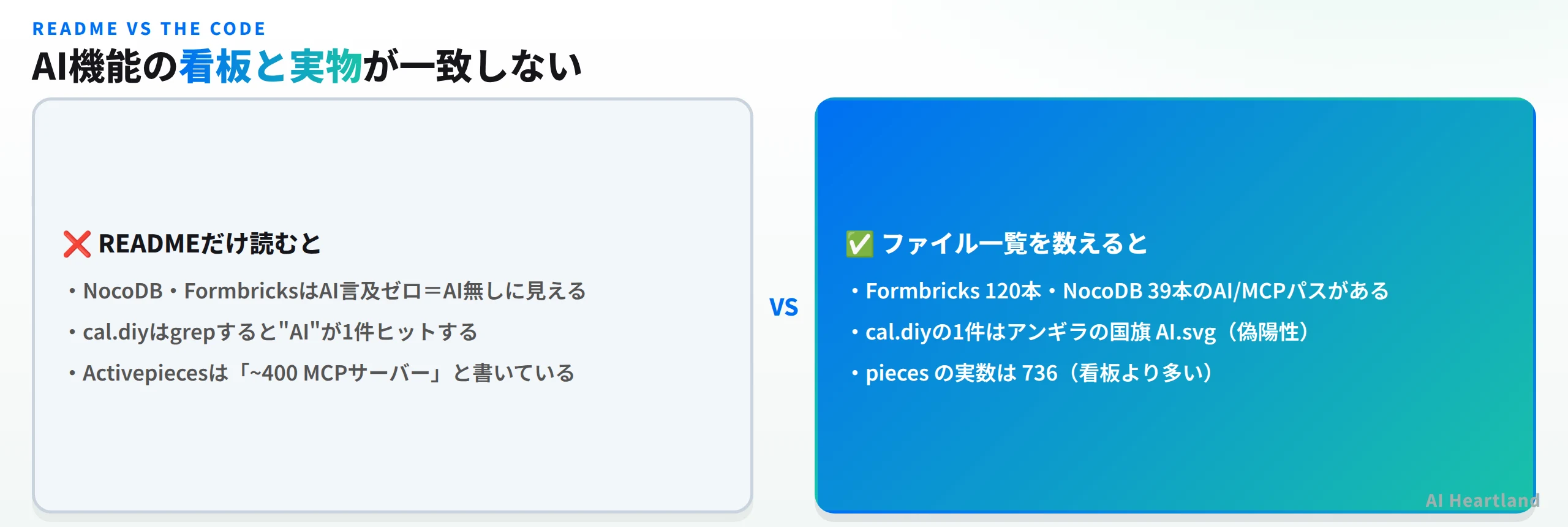 READMEだけ読むとNocoDBとFormbricksはAI言及ゼロでAI無しに見え、cal.diyはgrepするとAIが1件ヒットし、Activepiecesは400MCPサーバーと書いている。ファイル一覧を数えるとFormbricks120本とNocoDB39本のAI/MCPパスがあり、cal.diyの1件はアンギラの国旗AI.svgで偽陽性、piecesの実数は736で看板より多い